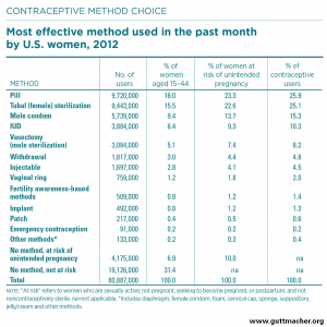 Birth Control Pill Chart Compare