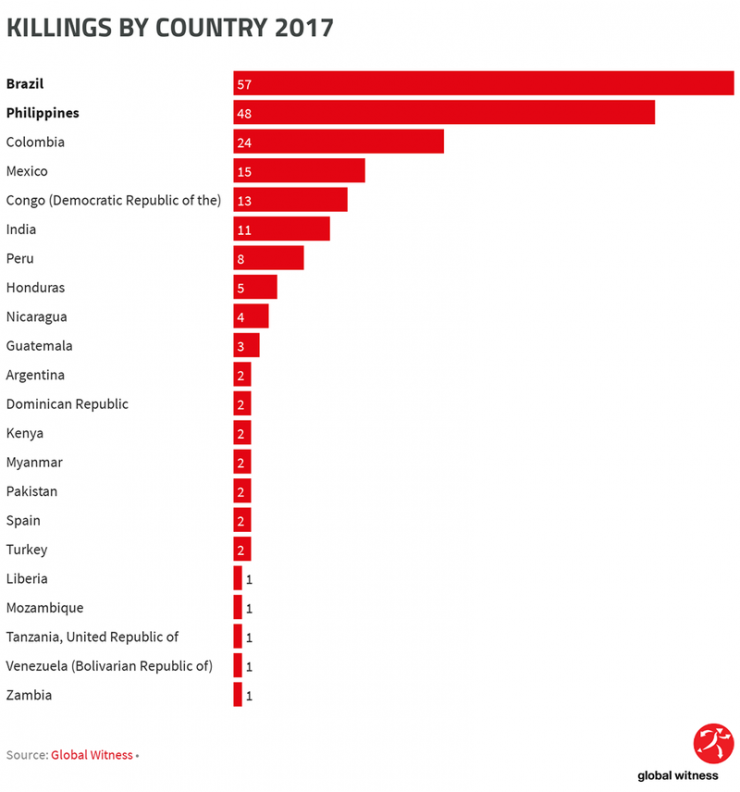 PH Is 2017 s Most Dangerous Country For Environmental Defenders In Asia 