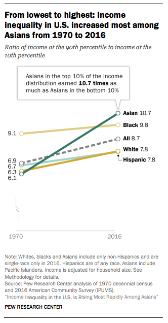 crazy rich asians income gap pew research center