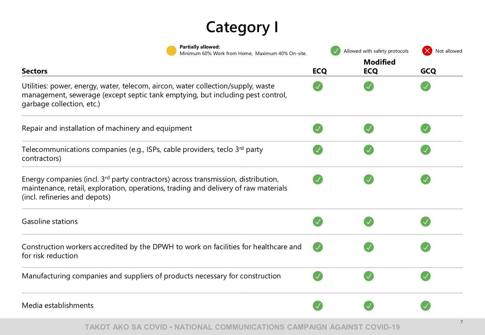 LIST: Industries allowed to operate during ECQ, MECQ or ...