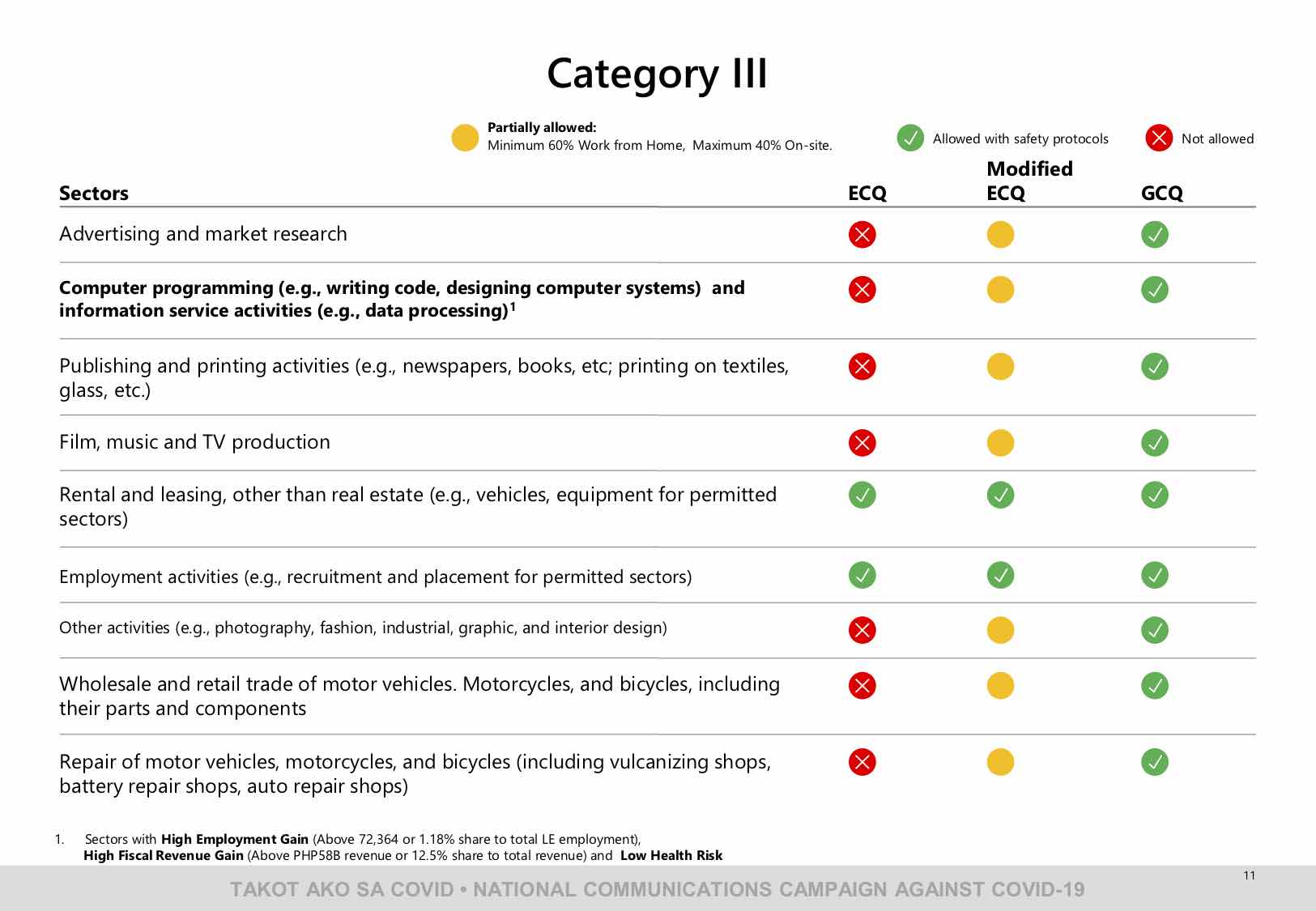 List Industries Allowed To Operate During Ecq Mecq Or Gcq Nolisoli