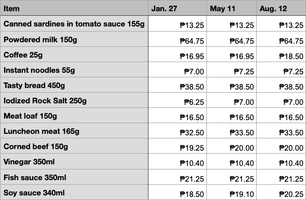 srp-dti-january-august-2022-nolisoli